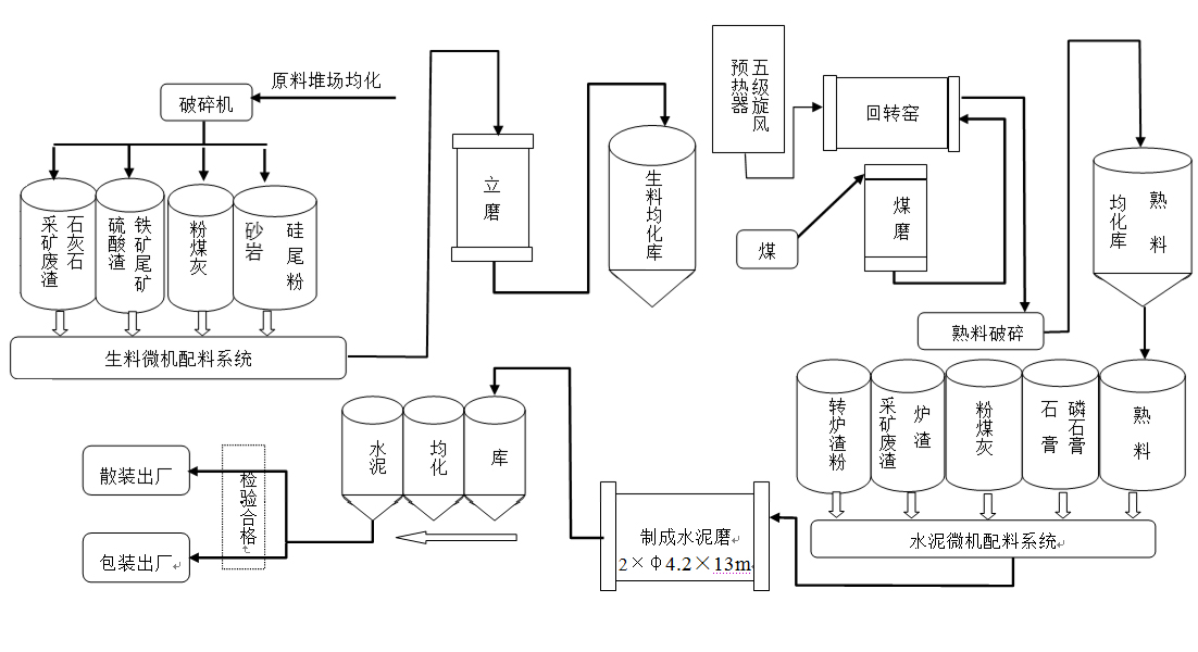 工藝流程